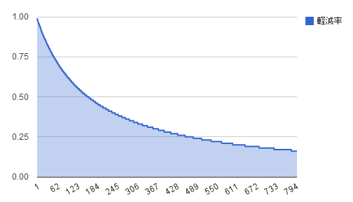 防御力の考え方