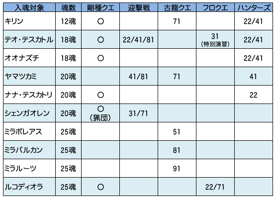 狩人祭～古龍の章～