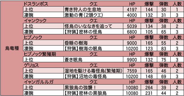 HCでの爆撃必要人数（上位・凄腕のみ）