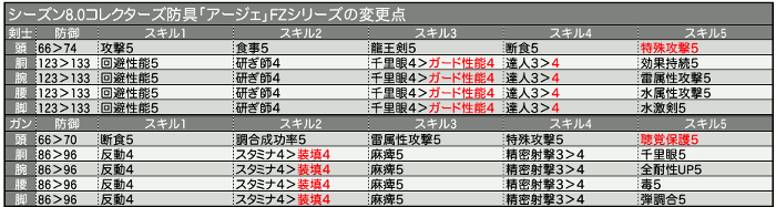 ガイド娘防具 FZシリーズ変更点一覧