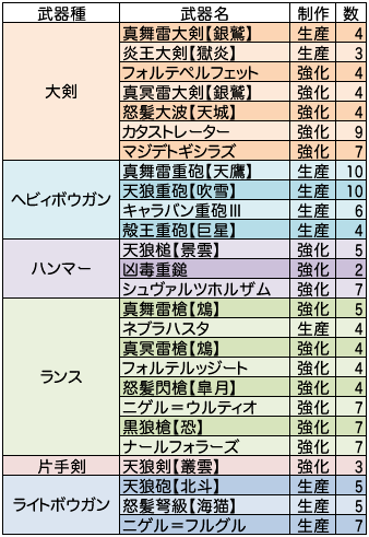剛翼を使う装備一欄