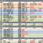 目指せ上位1万ハンター！500クエストを 駆け巡れ!! 簡単な納品クエ一覧（修正版）