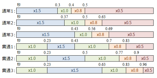 ボウガン基礎知識：クリティカル距離