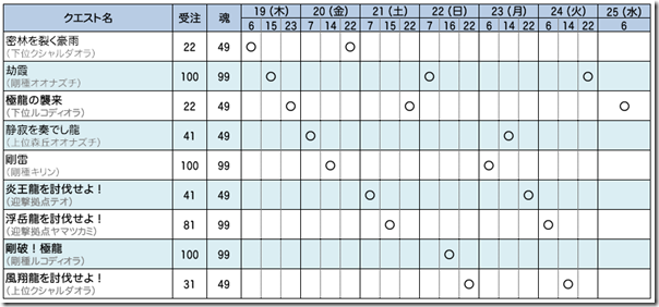狩人祭 古龍の章に備えて