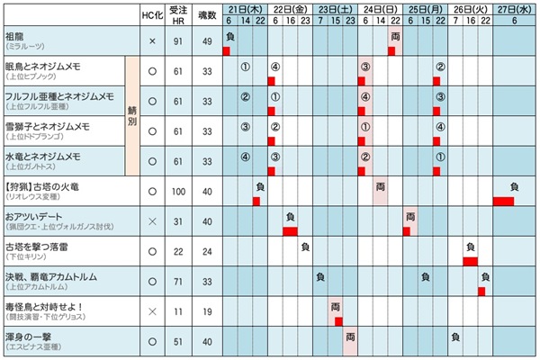 どうした運営？今回祭りはシクレ全公開。シクレ一覧作ってみた（黒レイア対応）
