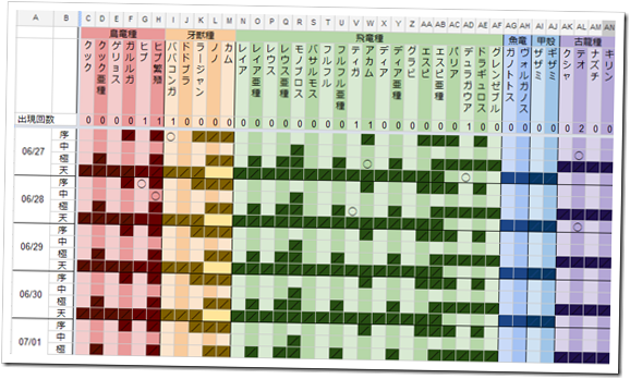 ギルド優先依頼の一覧表を作ってみた！これは意外に・・・