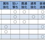 ヘビィ各種専用装備で悩みまくる！スキルが難しいなぁ・・・