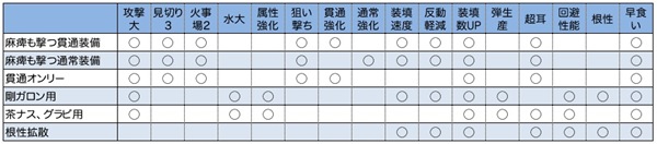 ヘビィ各種専用装備で悩みまくる！スキルが難しいなぁ・・・